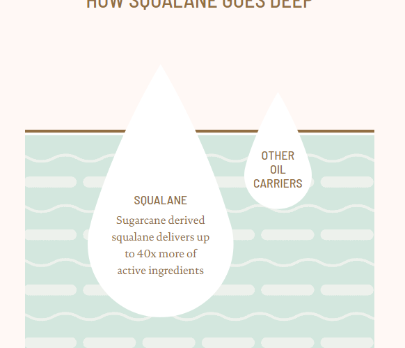 How Squalane goes deep: Sugarcane derived squalane delivers up to 40x more of active ingredients.